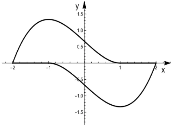 Figure 3.1: Closed curve Γ 0 .