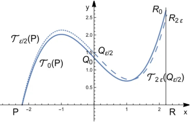 Figure 3.2: Trajectories T 0 ( P ) , T ε/2 ( P ) and T 2ε ( Q ε/2 ) for ε = 0.08.