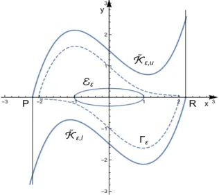 Figure 3.4: Closed curves ˜ K ε and E ε together with the limit cycle Γ ε for ε = 0.08.