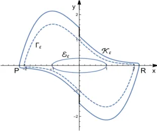 Figure 3.6: Closed curves K ε and E ε and the limit cycle Γ ε for ε = 0.08.