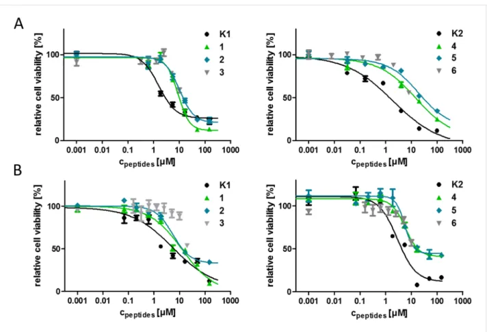 Figure 3: Cytostatic effect of the GnRH-III bioconjugates at different concentrations on A) HT-29 and B) MCF-7 cells after 24 h determined by alamar- alamar-Blue ®  cell viability assay