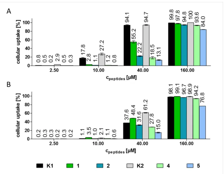 Figure 4: Cellular uptake of the GnRH-III bioconjugates at different concentrations on A) HT-29 and B) MCF-7 cells after 6 h determined by flow cytometry