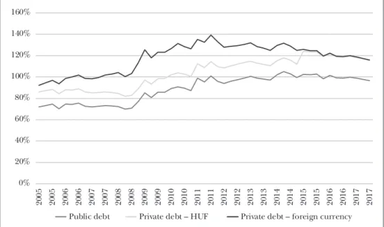 Figure 2: Total debt to GDP in Hungary 0% 20%40%60%80%100%120%140%160% 2005 2005 2006 2006 2007 2007 2008 2008 2009 2009 2010 2010 2011 2011 2012 2012 2013 2013 2014 2014 2015 2015 2016 2016 2017 2017