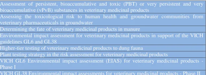 Table 4: Recently modified Environmental  Risk  Assessment  Guidelines  produced by EMA  Committee for Medicinal Products for Veterinary Use (CVMP): 