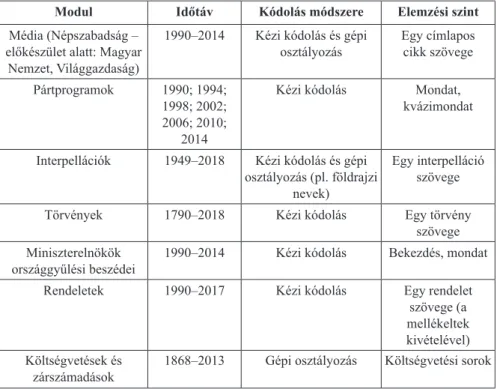 2. táblázat. A magyar CAP-projekt kutatási moduljainak módszertana
