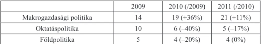 3. táblázat. Példa a közpolitikai dinamika vizsgálatához szükséges alaptáblára 2009 2010 (/2009) 2011 (/2010)