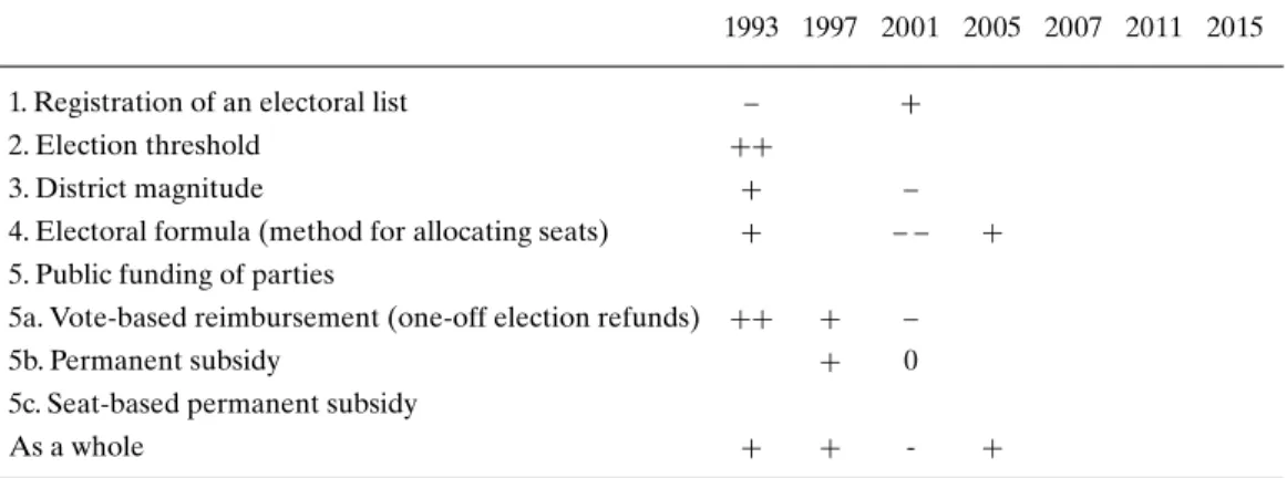 Table 7. Pre-election entry barrier changes in Poland