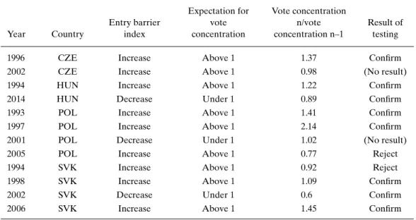 Table 9. Party vote concentration change in four countries Year Country Entry barrierindex Expectation forvoteconcentration Vote concentrationn/voteconcentration n–1 Result oftesting