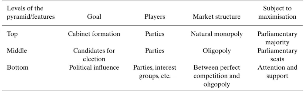 Table 1. Features of political markets Levels of the