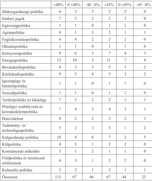 5. táblázat. Nem inkrementális esetek száma főtémakörönként ±40% 0 ±40% –40 –0% ±45% 0 ±45% –45 –0% Makrogazdasági politika 6 3 3 2 2 0 Emberi jogok 7 5 2 3 3 0 Egészségpolitika 1 1 0 1 1 0 Agrárpolitika 4 1 3 2 1 1 Foglalkoztatáspolitika 6 4 2 2 2 0 Oktat