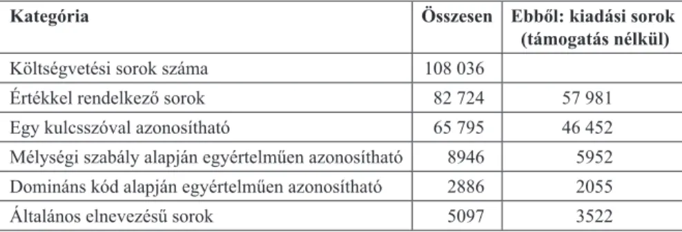 1. táblázat. Az egyedi költségvetési sorok száma a módszertani megoldások szerint