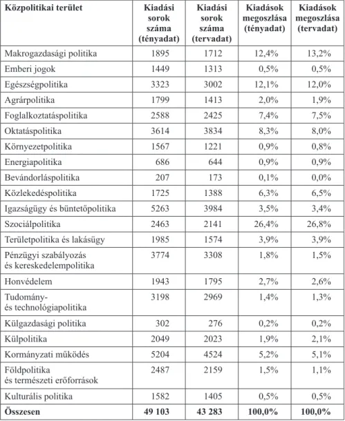 2. táblázat. Kiadási főösszegek száma és megoszlása közpolitikai főkódonként Közpolitikai terület Kiadási 