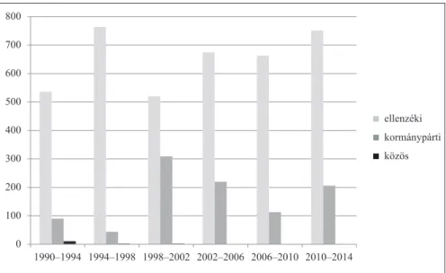2. ábra. Az 1990–2014 között elhangzott interpellációk mennyisége