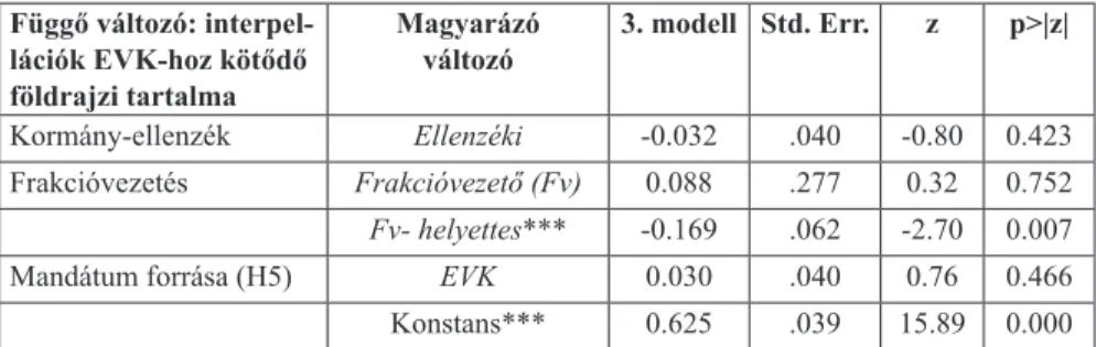 6. táblázat. A saját EVK-hoz kapcsolódó földrajzi utalások tényezői Függő változó:  interpel-lációk EVK-hoz kötődő  földrajzi tartalma Magyarázó változó 3