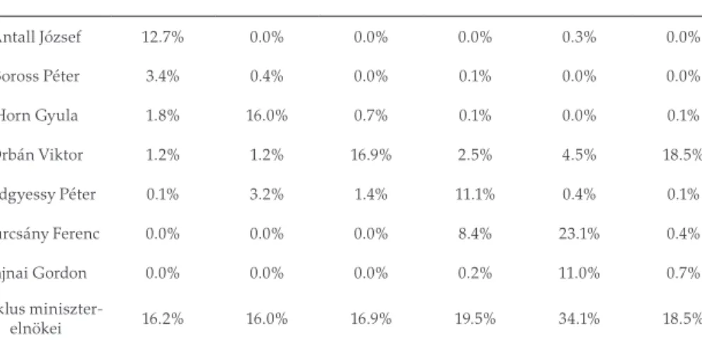 9. táblázat. Miniszterelnökök relatív megjelenése a Világgazdaság címlapjain