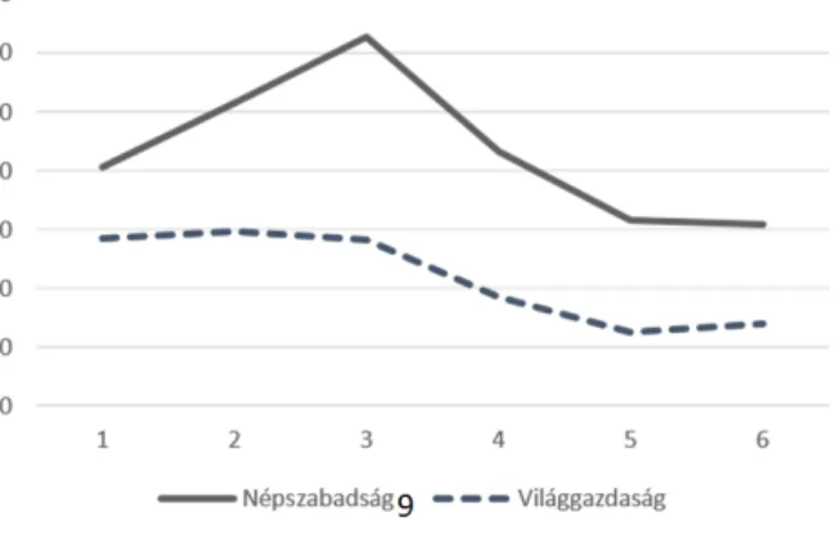 2. ábra. A címlapon megjelenő politikusok száma