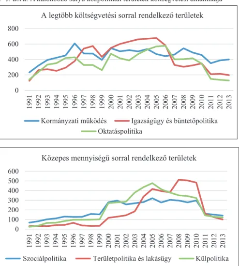 1–3. ábra. A különböző súlyú közpolitikai területek költségvetési dinamikája