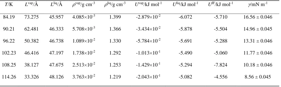 Table 1. Properties of the simulated systems of argon. L, N, and U stand for the basic box edge length, number of particles in the basic box, and  energy of the system, respectively; superscripts vap, liq, and IF denote bulk vapour, bulk liquid, and interf