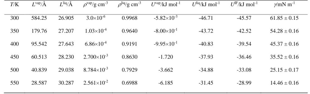 Table 2. Properties of the simulated systems of water.  L, N, and U stand for the basic box edge length, number of particles in the basic box, and  energy of the system, respectively; superscripts vap, liq, and IF denote bulk vapour, bulk liquid, and inter