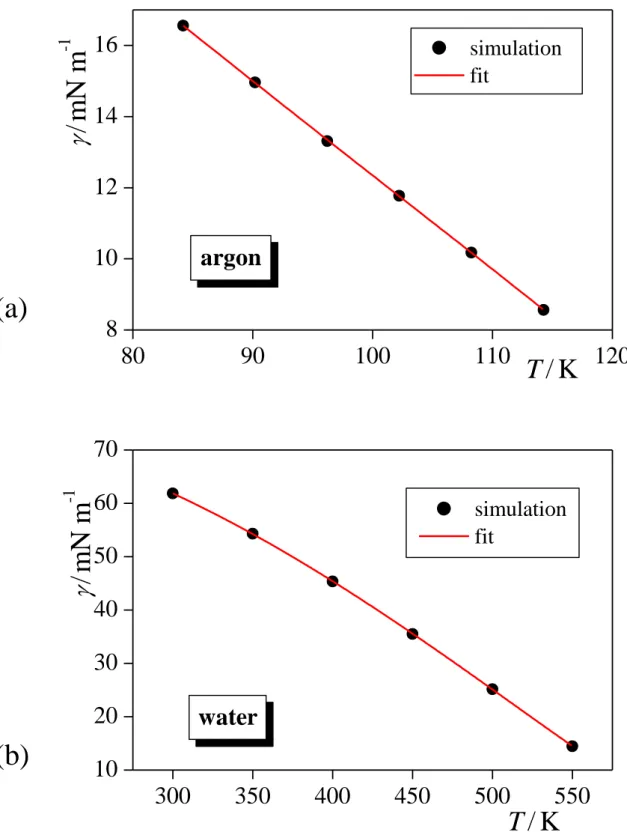 Figure 1  Sega et al.  80 90 100 110 120810121416 300 350 400 450 500 55010203040506070argon/mN m-1T/K simulation fitwater simulation fit T / K/mN m-1(a) (b) 