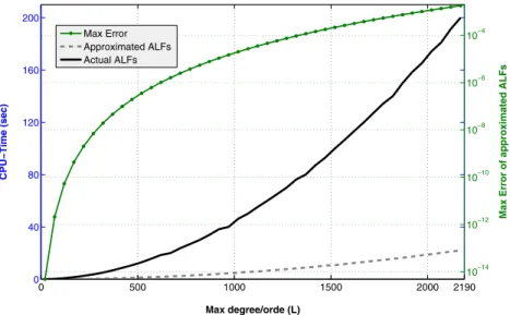 Fig. 4    The effect of the grid size on the accuracy of the approximated ALFs