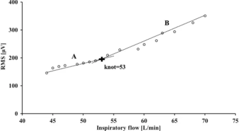 Fig. 4. Representative graphs of knot obtained from the scalene muscle of subject no. 15