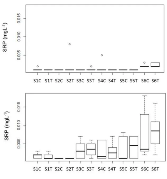 Fig. 3 Boxplots of SRP values during the experiment in the epilimnion (upper panel) and in the 514 