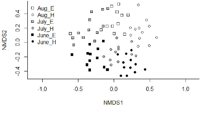 Fig. 9 NMDS ordination diagram based on the functional group composition of the samples