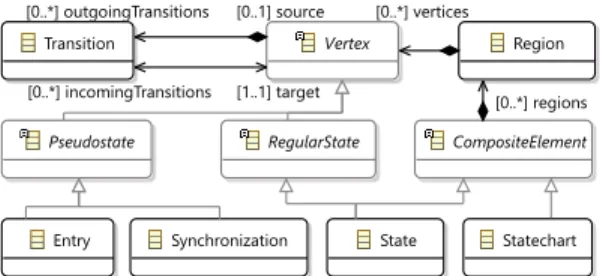 Figure 1: Metamodel of Yakindu statecharts