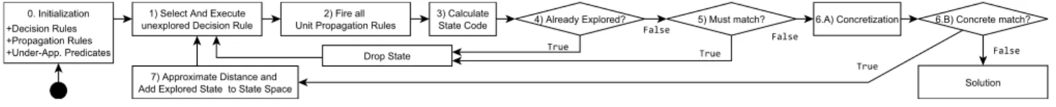 Figure 7: Exploration strategy for automated model generation