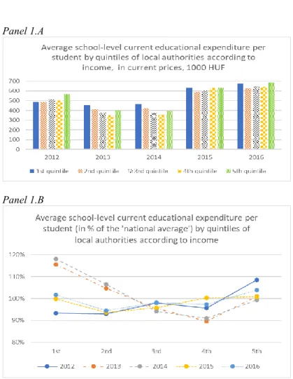 Figure 1. Average school-level current educational expenditure per student in basic  schools by quintiles of local authorities according to income (thousand HUF, current 