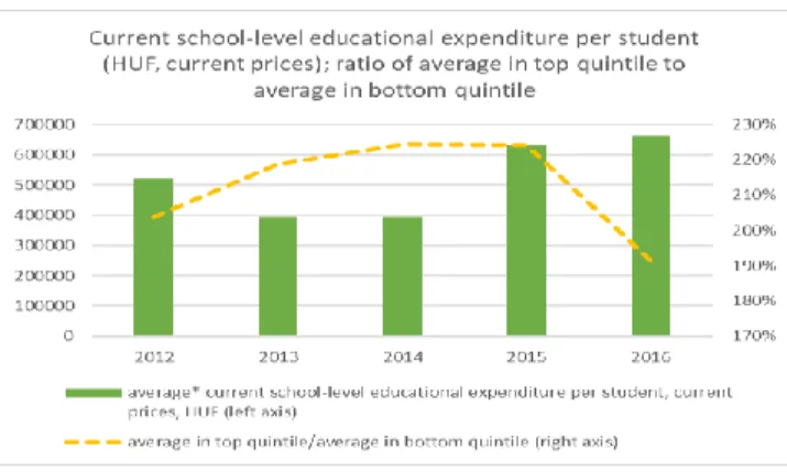 Figure 2. Average school-level current educational expenditure per student (HUF,  current prices) and the development of its inequality (the ratio of average expenditure in  the top quintile to average expenditure in the bottom quintile), basic schools, 20