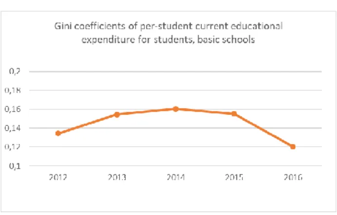 Figure 3. Gini coefficients of per-student current school-level educational expenditure  for students, basic schools, 2012-2016