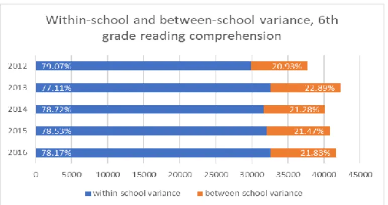 Figure 6. Decomposition of total variance in 6th grade reading literacy test scores,  KLIK-operated basic schools, 2012-2016