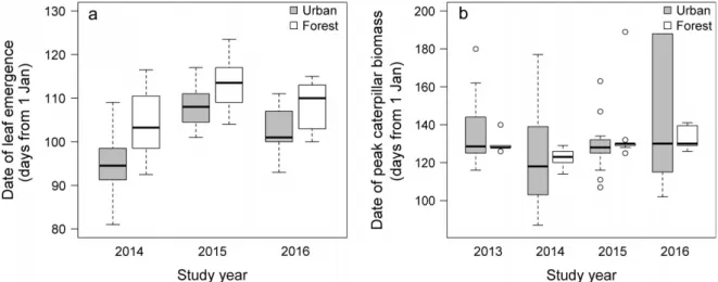 Fig. 1b). The variance in peak dates of individual trees was significantly higher in urban habitats than in forests in 2013, 2014, and 2016 (Levene ’ s test; 2013, F 1,55 = 9.96, P = 0.002;