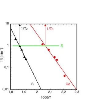 Fig. A1.  Arrhenius plots 1/t (min -1 ) = k exp  vs 1000/T (K -1 ) for a-Si  (dot-dashed black curve Si), a-Ge  (full red curve Ge) and the new abscissa (green line)