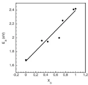 Fig. 4.  Blistering activation energy E a (Si x Ge 1-x ) in Si x Ge 1-x  as a function of x