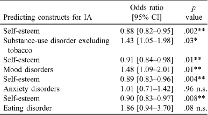 Table 4. Logistic regression of IA with self-esteem and psychiatric disorders in two separate models