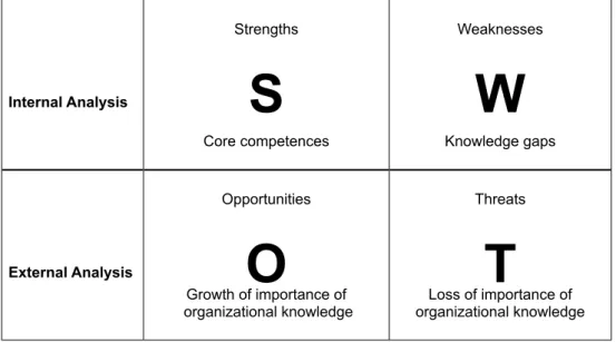 Fig. 4: SWOT-Analysis in Knowledge Management