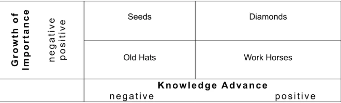 Fig. 2: The Knowledge Matrix