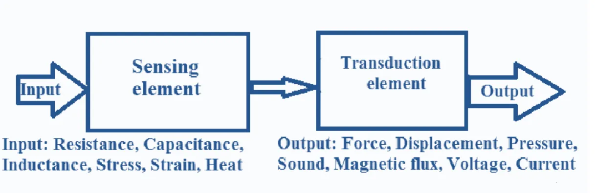 Figure 16.3. Scheme of a sensor system consisting of input, sensor and transducer and  output elements