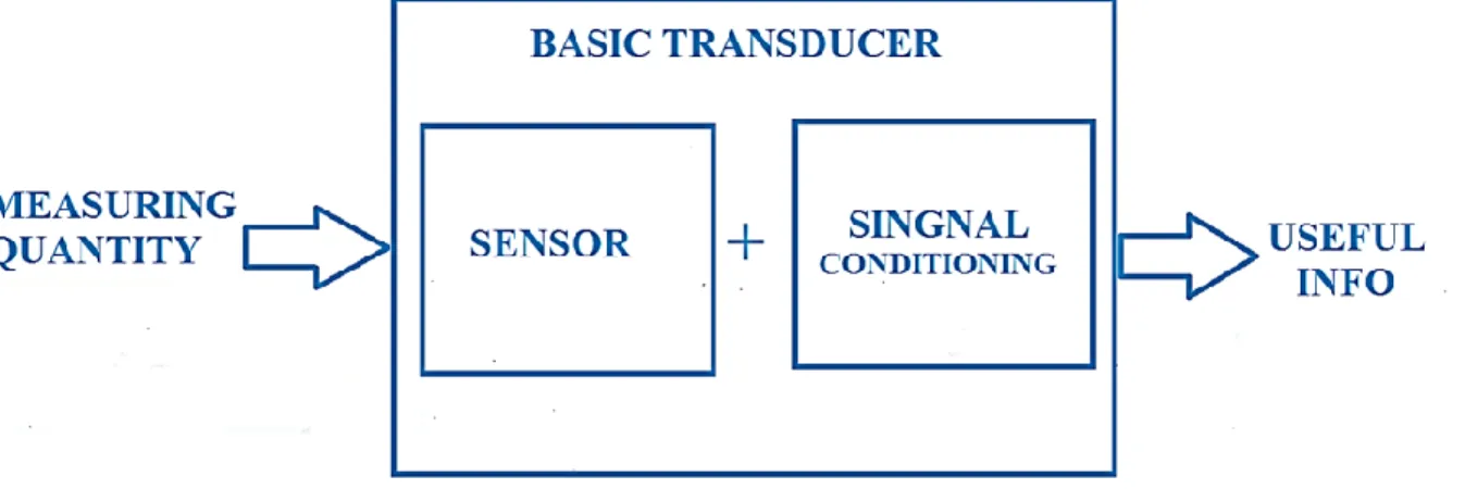Figure 16.2. Transducer blocks diagram showing the sensing and transduction elements. 