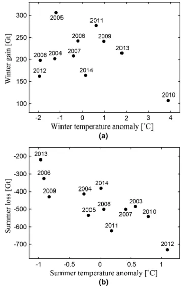 Figure 7 shows the XWT of ice mass fluctuations and IST in Greenland. A high common power between the two time series in the annual period for the whole study period is evident