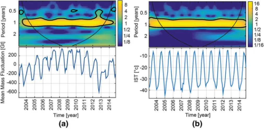 Fig. 6 Continuous wavelet transform of a the mean mass fluctuation and b IST from 2003 to 2014