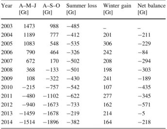 Table 1 Greenland mass bal- bal-ance derived from GRACE monthly gravity field solution provided by CSR between 2003 and 2014 Year A–M–J[Gt] A–S–O[Gt] Summer loss[Gt] Winter gain[Gt] Net balance[Gt]20031473988-485__ 2004 1189 777 -412 201 -211 2005 1083 548