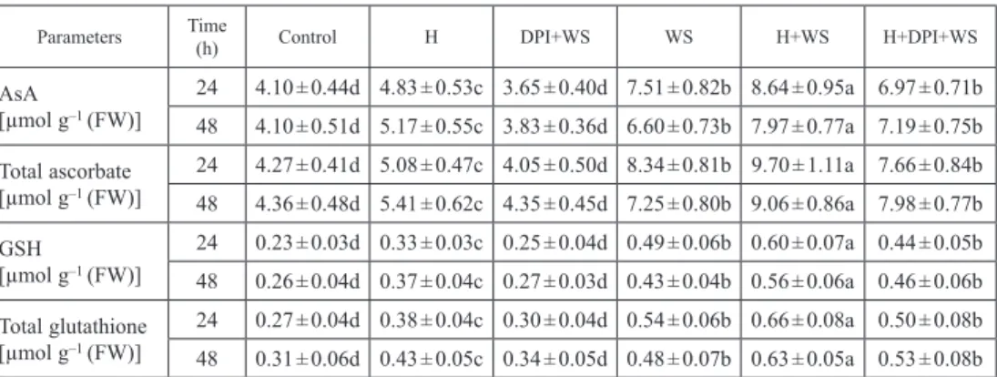 Table 1. Effects of water stress and DPI on the activities of enzymes in ascorbate and glutathione metabolism  in leaves of wheat seedlings
