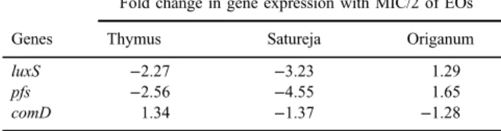 Table II. Gene expression analysis by real-time RT-PCR