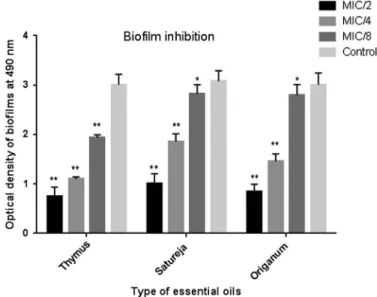 Figure 1. Inhibitory effect of essential oils at different concentrations on S. pneumonia (standard strain) bio ﬁ lms