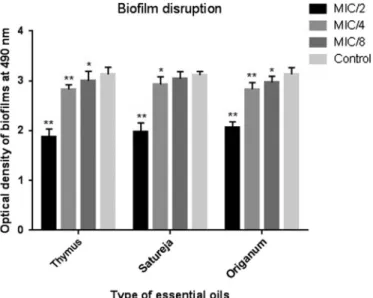 Figure 2. Disruption effect of essential oils at different concentrations on S. pneumoniae (standard strain) bio ﬁ lm