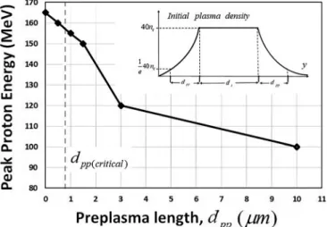 FIG. 8. Dependence of peak proton energy on the preplasma scale length.